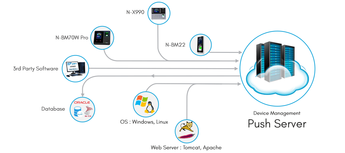 Innovations in Lead â BioMax Device Management Push Server